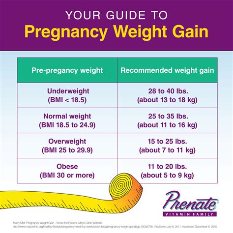 The Impact of Craving for Confections on Weight Gain during Pregnancy