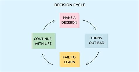 The Impact of Making Poor Decisions