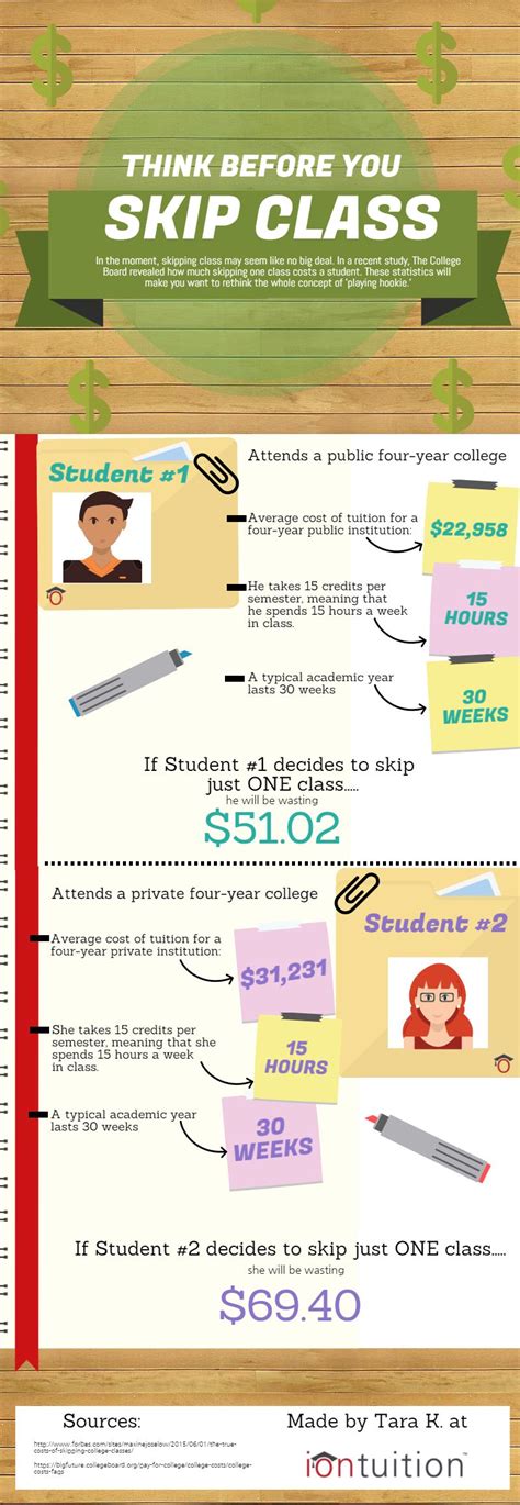 The Impact of Skipping Class on Academic Performance