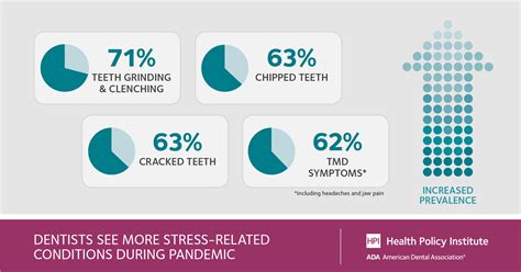 The Impact of Stress on Nightmares Related to Oral Health