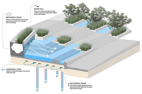 The Impact of Water Spaces within Architectural Design