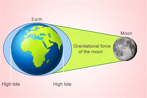 The Impact on Earth: How the Expanding Lunar Body Influences Our Planet