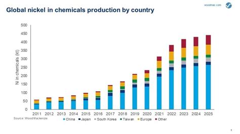 The Increasing Demand for Nickel in the Automotive Sector