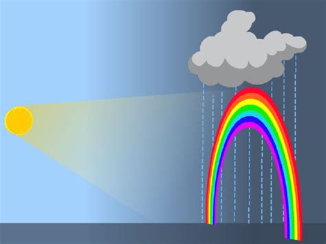 The Incredible Science Behind Rainbows: Exploring a Captivating Phenomenon