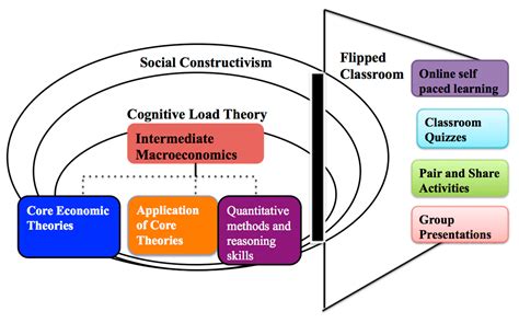 The Influence of Classroom Environment on Student Engagement and Performance