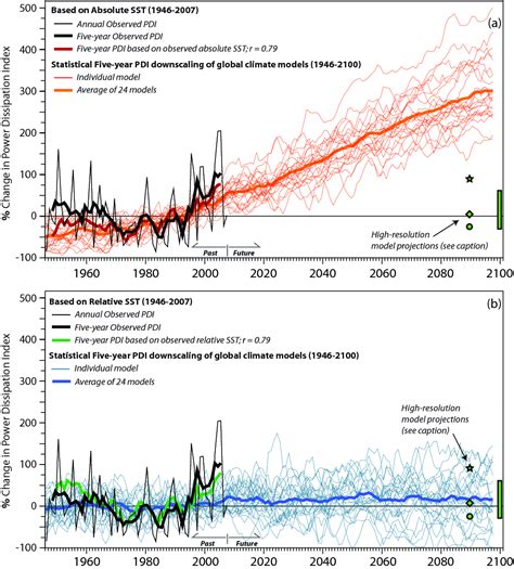 The Influence of Climate Change on the Frequency and Intensity of Aquatic Twisters