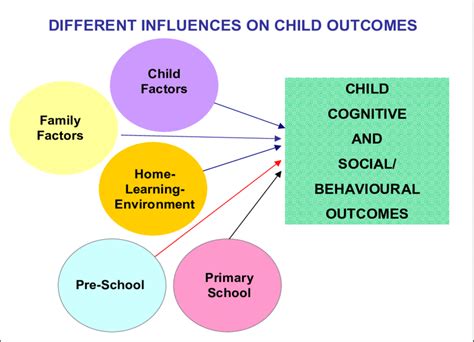 The Influence of Educational Years on Personal Development