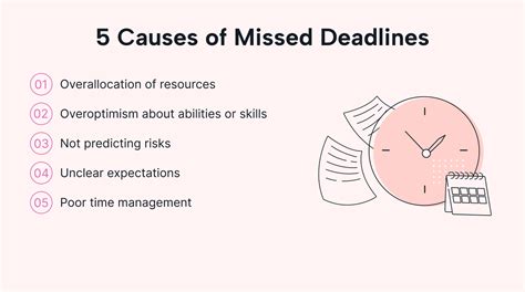 The Influence of Missed Deadlines