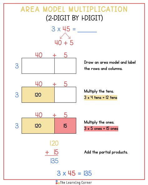 The Influence of Multiplication