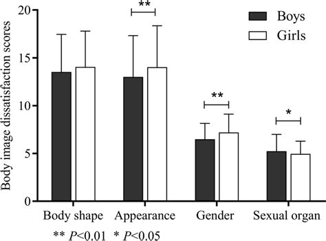 The Influence of Social Comparison on Dissatisfaction with Body Image