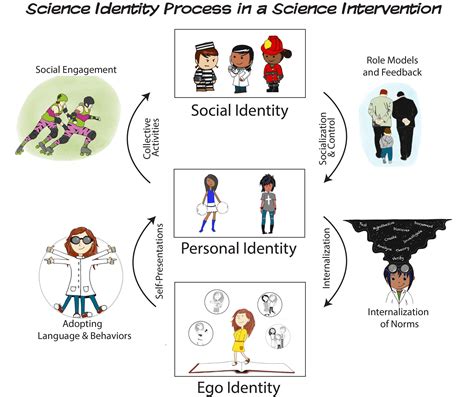 The Intricacies of Multiple Identity Formation in Dreamscapes