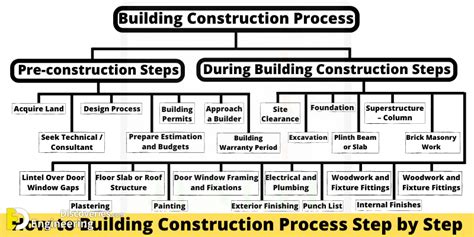 The Journey of Constructing a Fresh Abode from Start to Finish