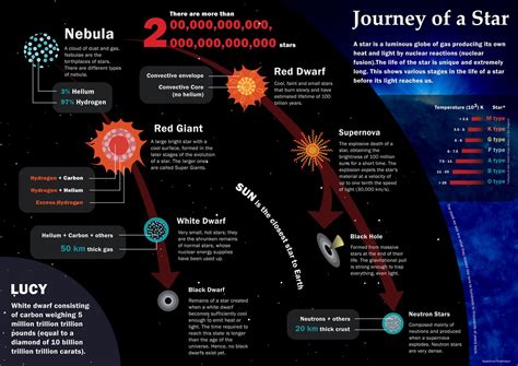 The Journey of a Star