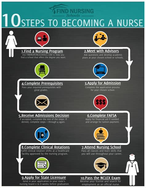 The Journey to Becoming a Registered Nurse