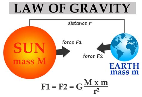 The Laws of Motion and Universal Gravitation