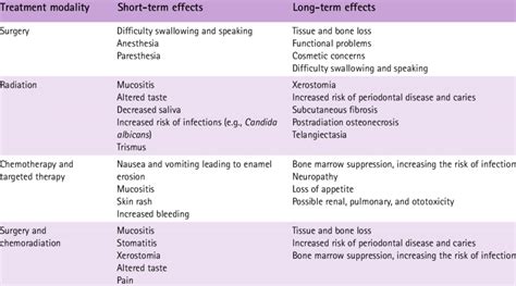 The Long-Term Effects of Oral Malignancies on Quality of Life