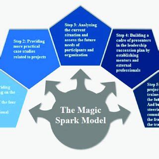 The Magic of a Spark: Fueling Passion in the Pursuit of Aspirations