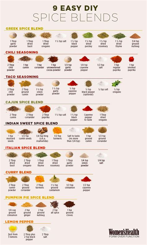 The Mastery of Dry Blends and Flavorings