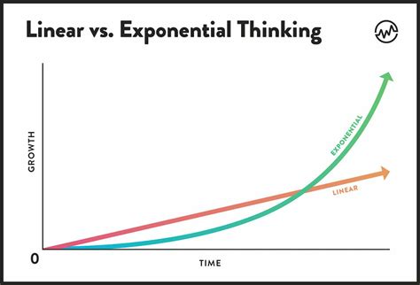 The Mindset of Multiplication: Harnessing the Potential for Exponential Progress