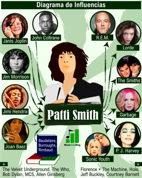 The Musical Revolution: Patti Smith's Influence on the Music Industry