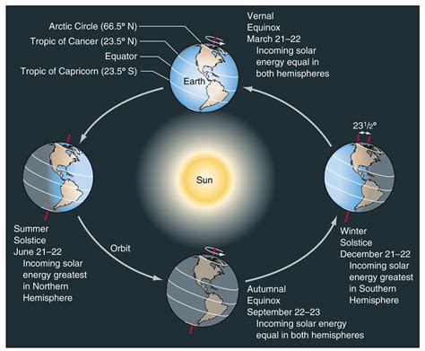 The Optimal Time to Visit: Effects of Seasons and Weather