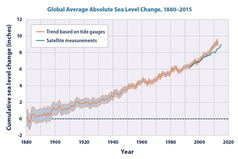 The Peril of Increasing Ocean Levels