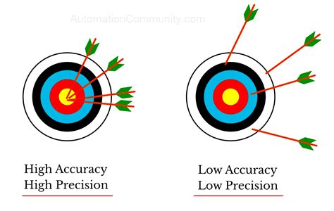 The Power Within Control: How Gradual Strikes Enable Enhanced Precision and Accuracy