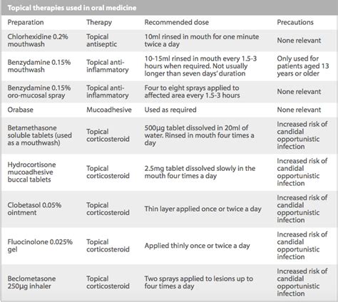 The Power of Medication: Prescription Treatments for Severe Oral Lesions