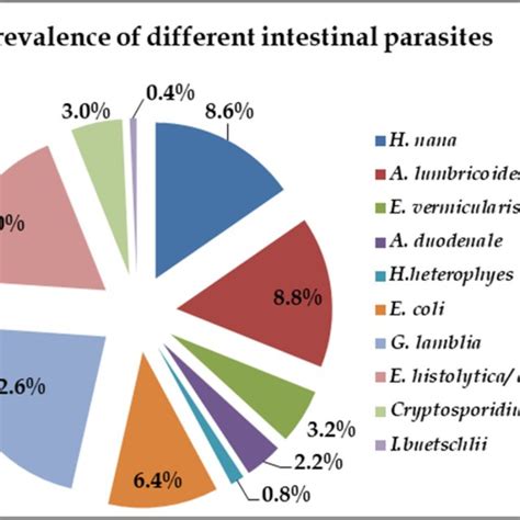 The Prevalence of Parasitic Infections