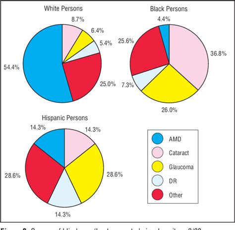 The Prevalence of Visual Impairment