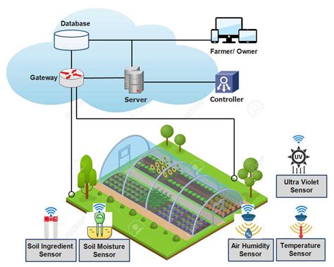 The Progression of Automated Agriculture