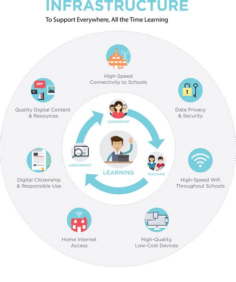 The Progression of Educational Infrastructure