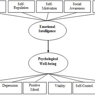 The Psychological Impact: Effects of Dreaming on Emotional Well-being