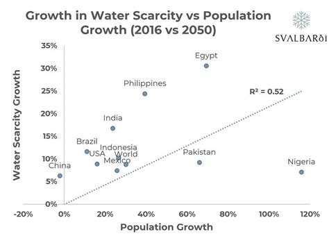 The Relationship Between Population Growth and Oxygen Scarcity