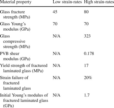 The Resilient Properties of Laminated Glass