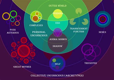 The Role of Archetypes: Understanding the Collective Unconscious in the Vision