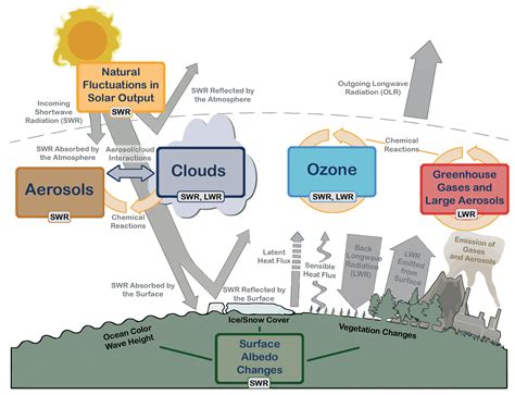 The Role of Clouds in Earth's Climate: Climate Change Connections