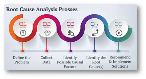 The Role of Fear: Investigating the Root Cause