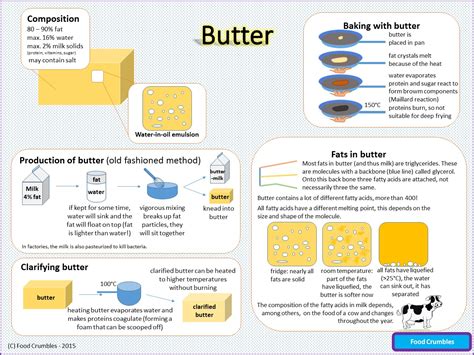 The Science Behind Butter's Melting Point