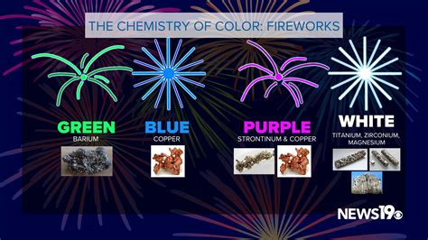 The Science Behind Fireworks: Exploring the Chemistry of Colors