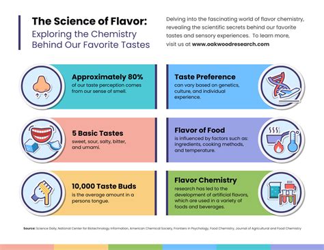 The Science Behind Flavors: Exploring the Interplay of Tastes and Sensory Perception