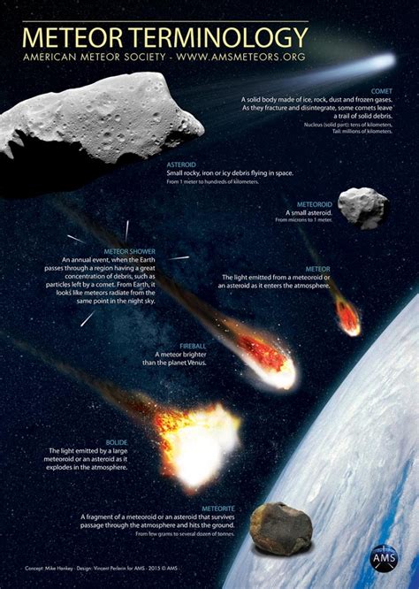 The Science Behind Meteoroids, Meteors, and Meteorites