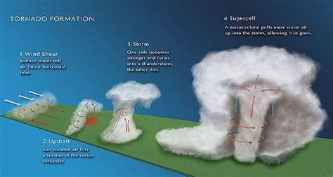 The Science Behind Tornado Formation