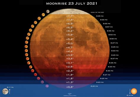 The Science Behind the Moon's Color Changes