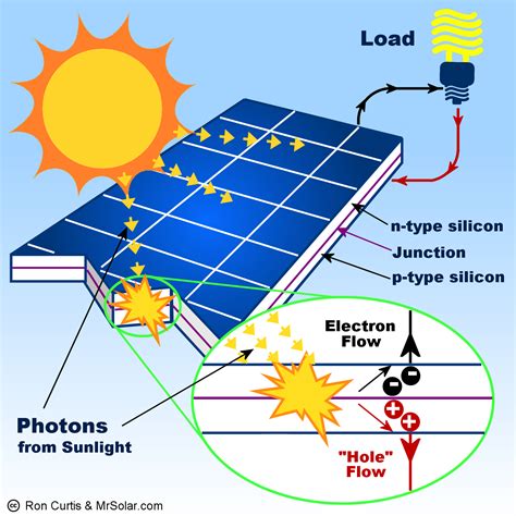 The Science Behind the Potential of Solar Radiation