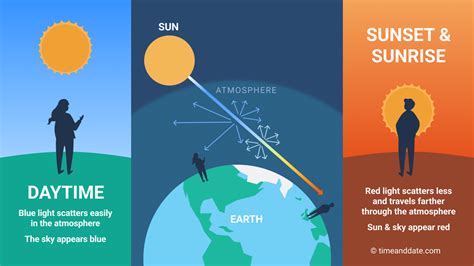 The Scientific Explanation: Why Does the Sky Turn Red?