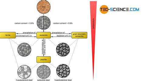 The Scientific Explanation Behind the Transformation of Iron