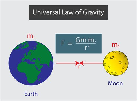 The Scientific Explanation of Levitation: Gravitational Forces and Counteracting Gravity