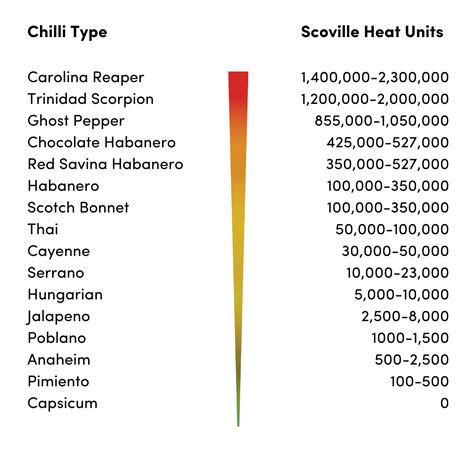 The Scoville Scale: A Guide to Measuring Heat