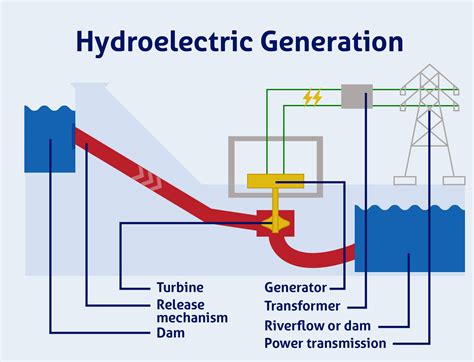 The Significance and Resilience of Hydroelectric Structures